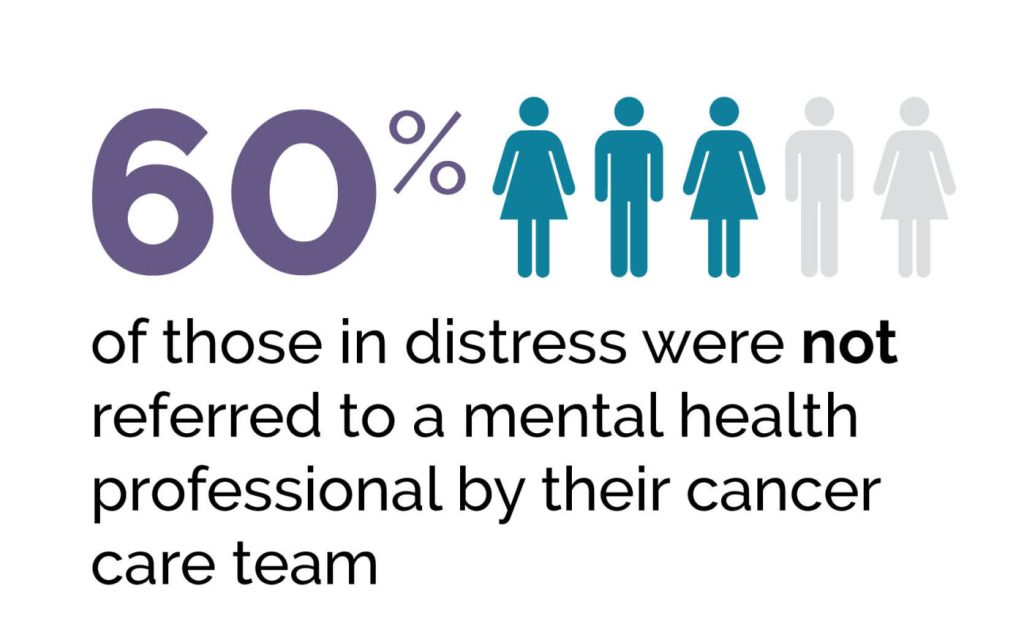 60% of those in distress were not referred to a mental health professional by their cancer care team