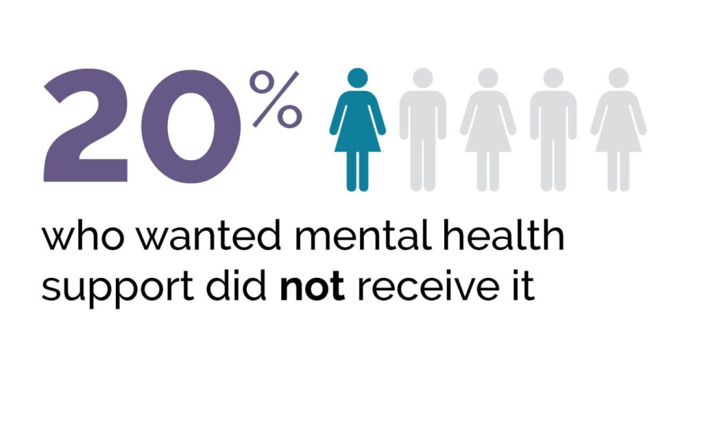 20% who wanted mental health support did not receive it